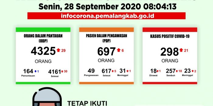 Kasus Covid-19 di Pemalang Tambah 21 Orang dan 18 Sembuh
