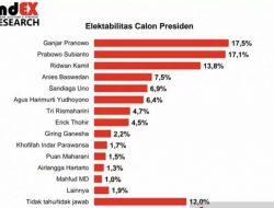 Ganjar, Prabowo, RK Masuk Tiga Besar Bursa Capres