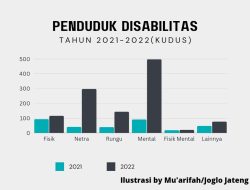 Penduduk Disabilitas di Kudus Mencapai 950 Orang